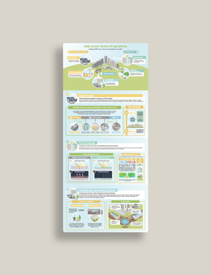 HDB Green town Programme Infographic